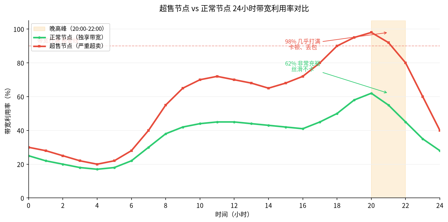 超售节点 vs 正常节点 24小时带宽利用率对比