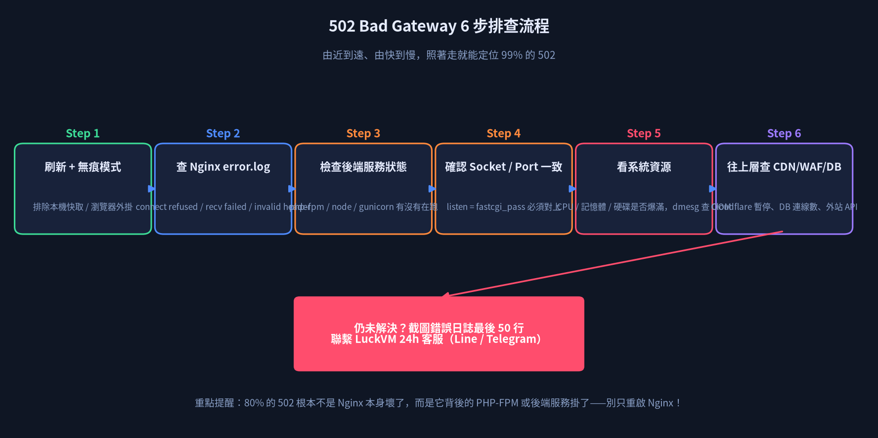 502 Bad Gateway 6 步排查流程圖：從刷新與無痕、查 Nginx error.log、檢查後端服務狀態、確認 Socket 與 Port 一致、查看系統資源、到上層 CDN 與資料庫排查
