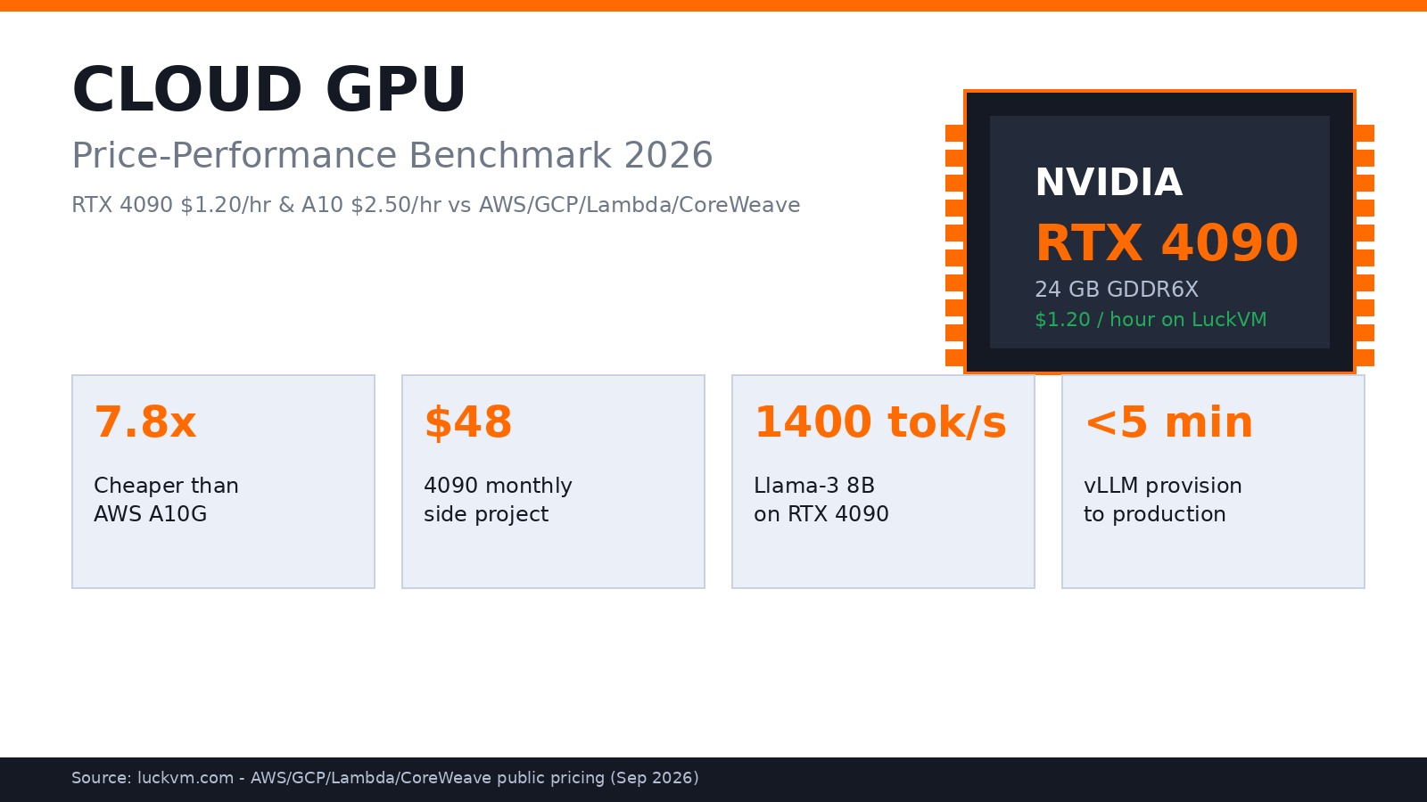 Cloud GPU Price Performance Benchmark 2026 RTX 4090 A10