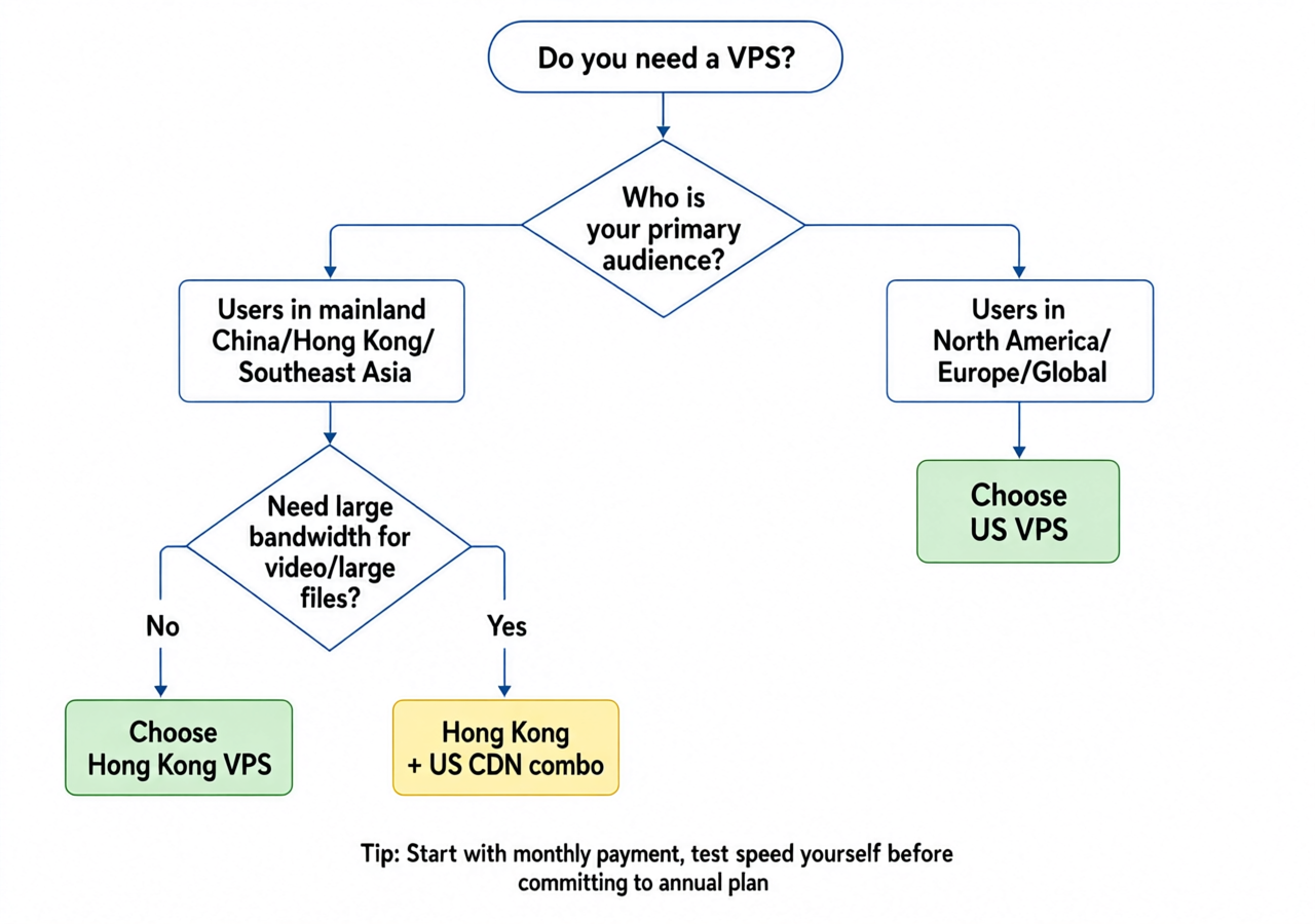 VPS选型决策流程图 香港还是美国