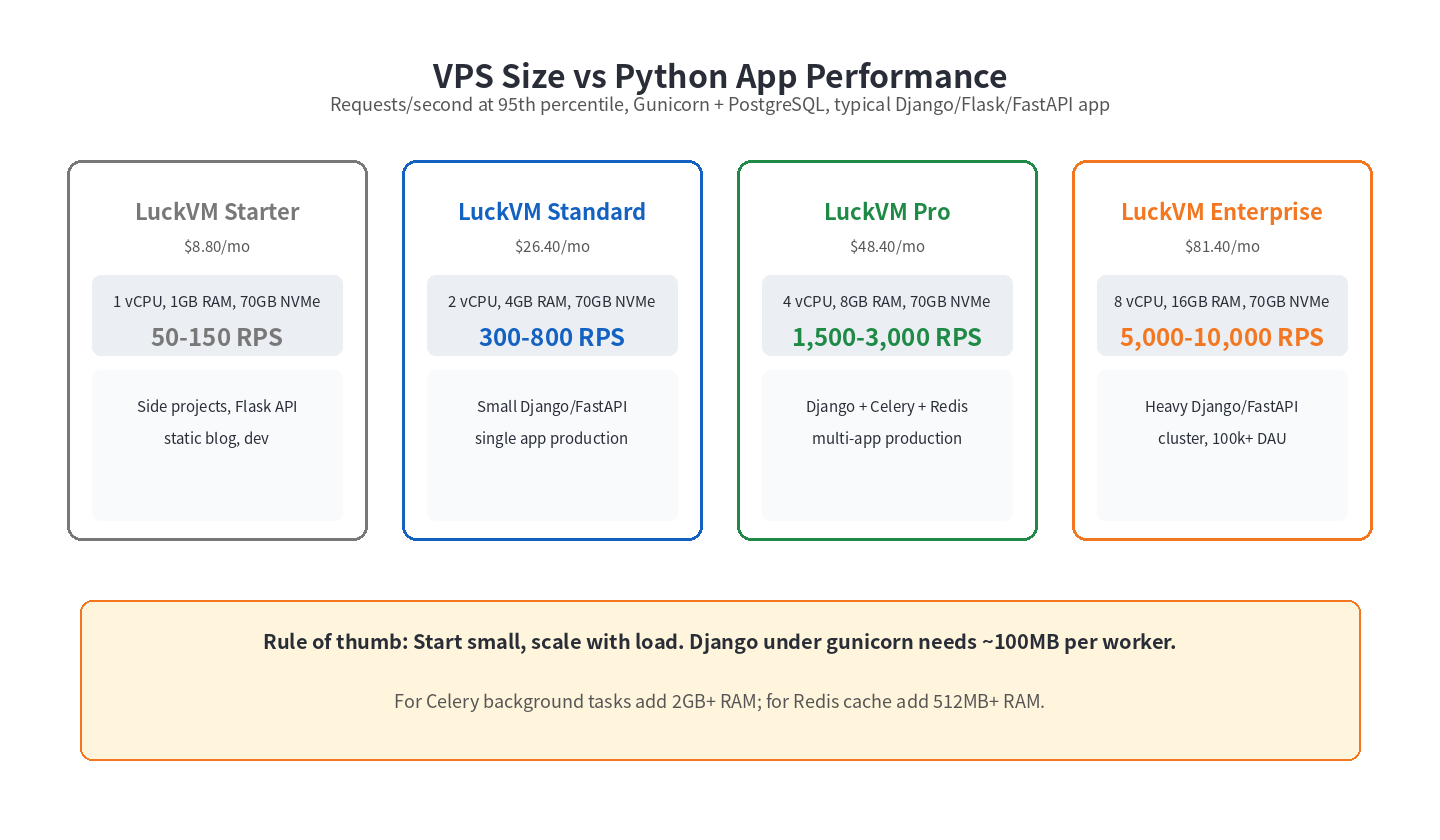 VPS specs vs Python RPS requests per second LuckVM pricing