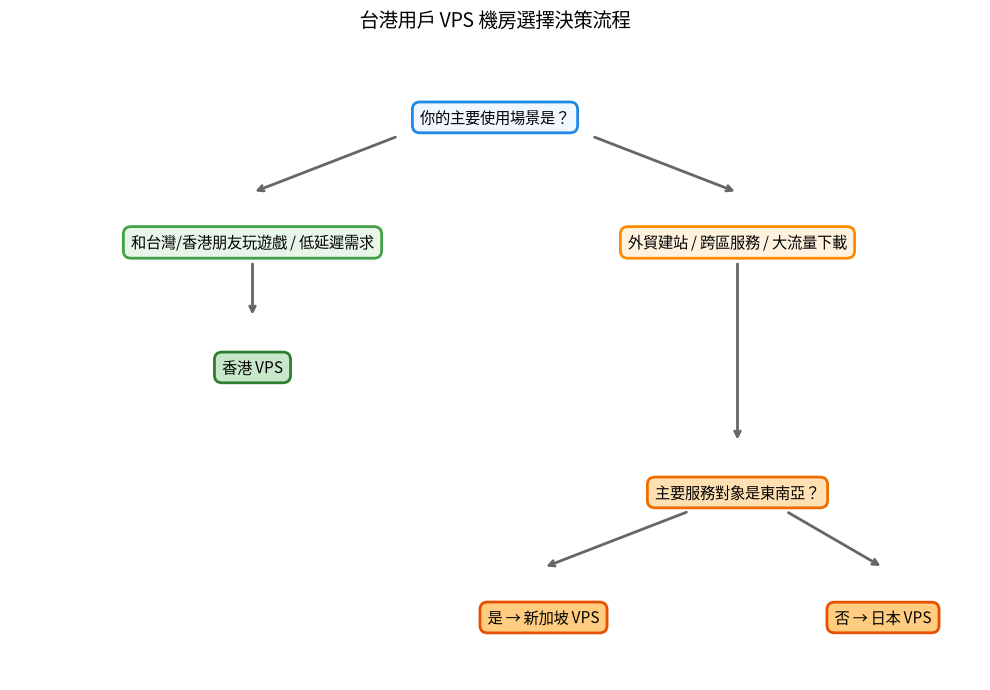 台港用戶VPS機房選擇決策流程圖
