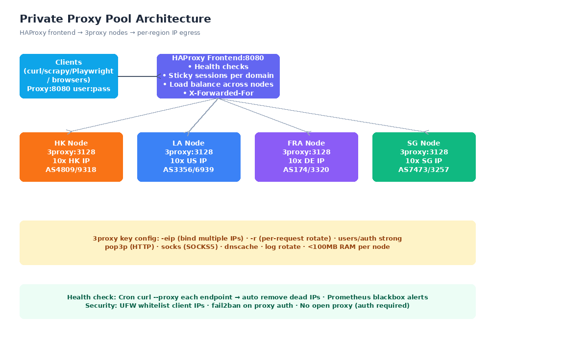 HAProxy frontend load balancing across 3proxy nodes with multi-IP egress
