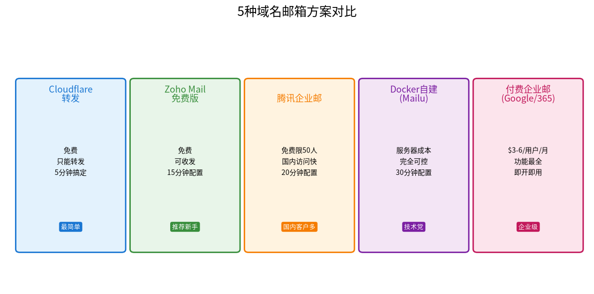 5种域名邮箱方案对比