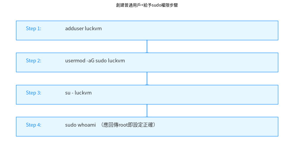 創建普通用戶步驟示範