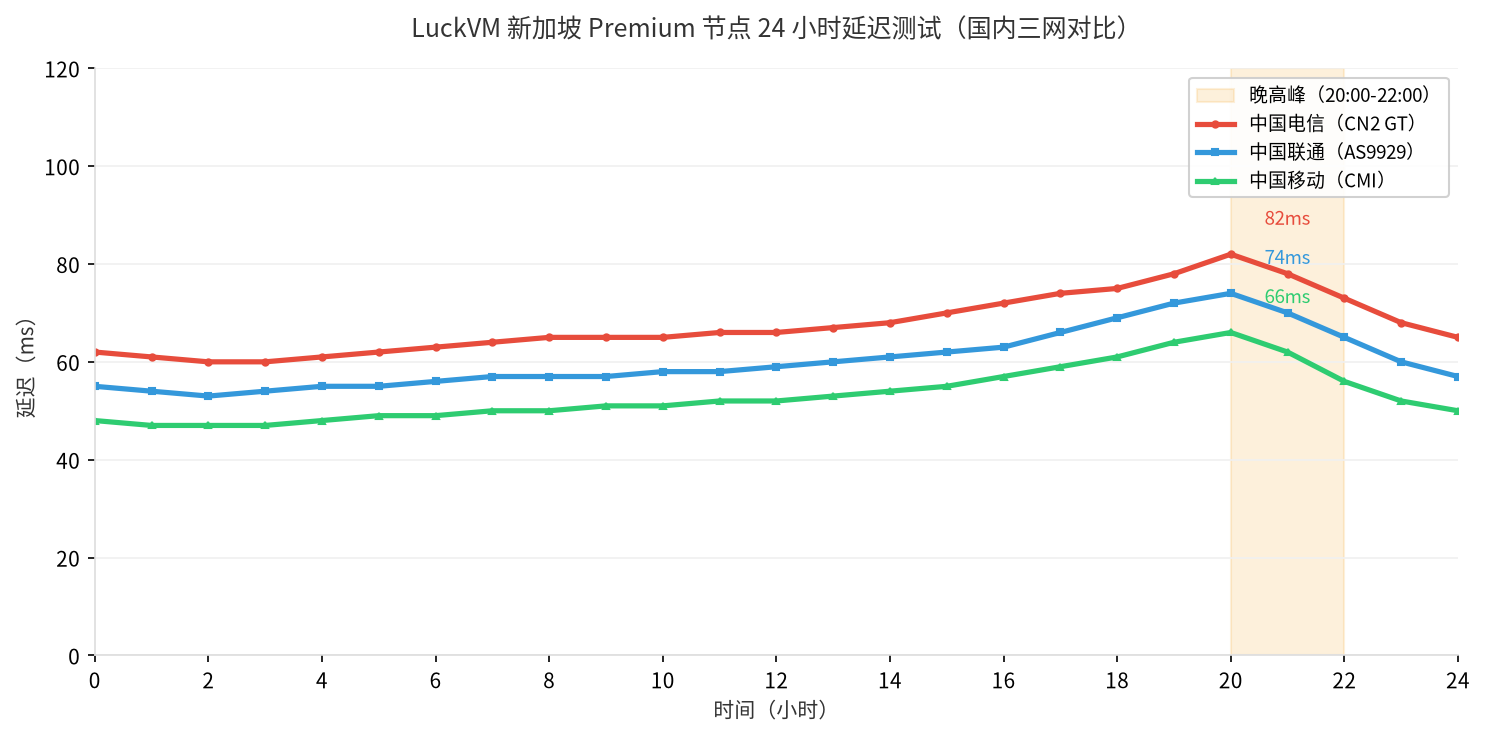 图1:新加坡节点 24 小时三网延迟曲线