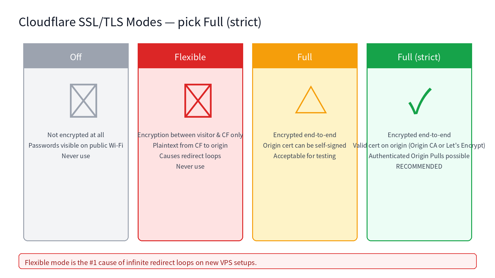 Cloudflare four SSL modes comparison: Off, Flexible, Full, Full Strict