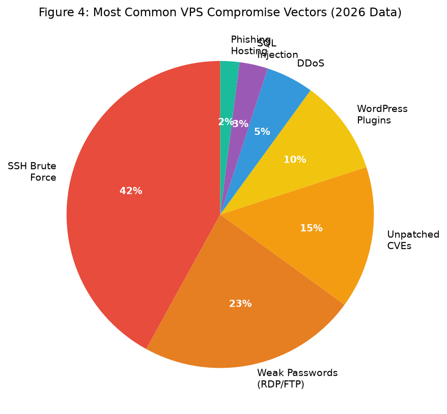 Most common VPS compromise vectors