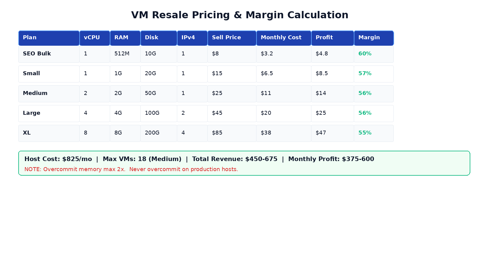 VPS resale pricing table with costs, selling prices, profit margins per VM plan