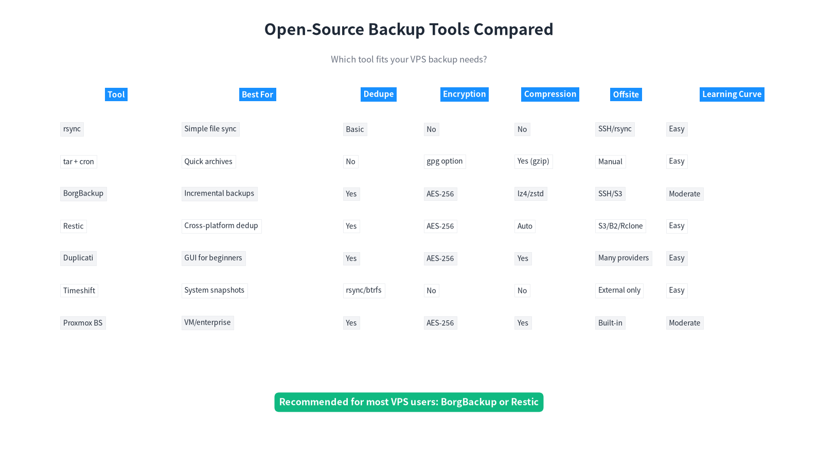Open-source backup tools comparison - rsync tar Borg Restic Duplicati Timeshift Proxmox