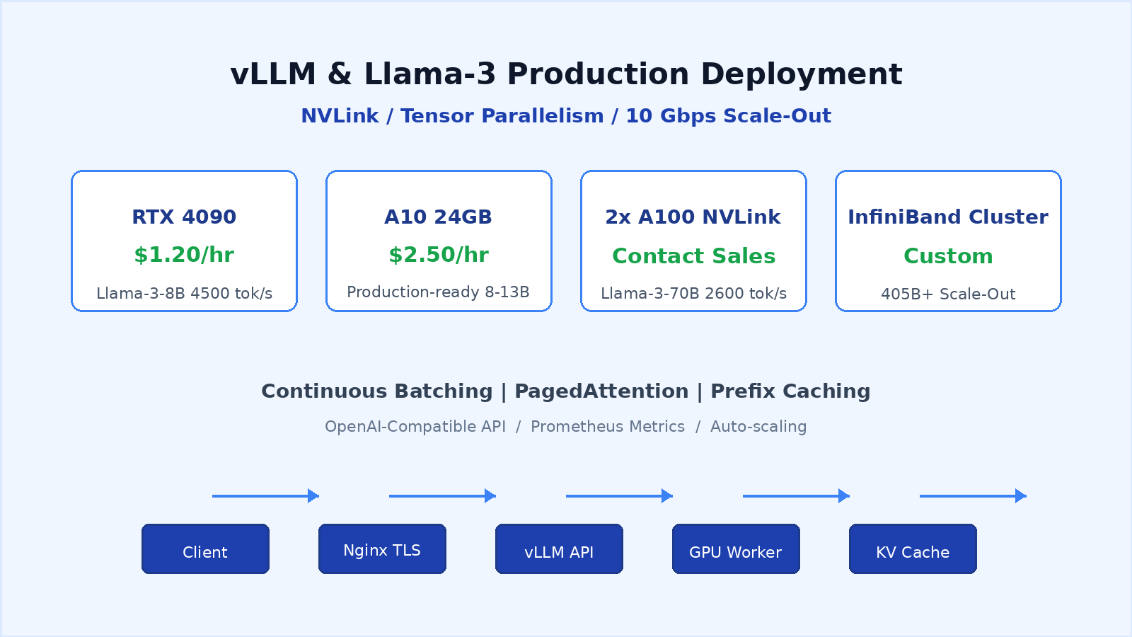 vLLM and Llama-3 production deployment with NVLink GPU