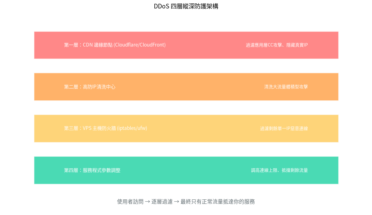 DDoS四層縱深防護架構圖