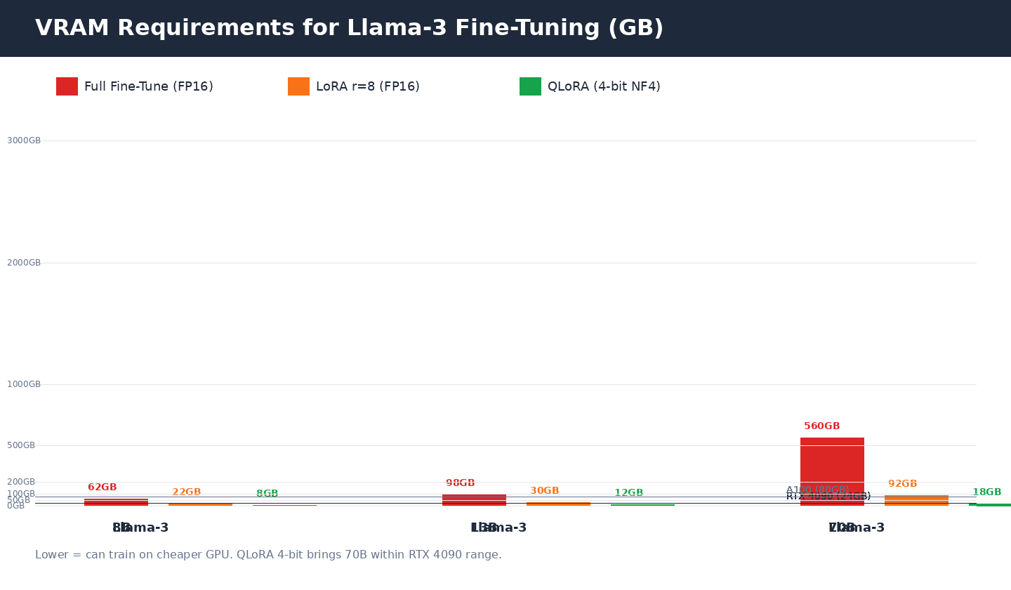 VRAM Requirements for Fine-Tuning Llama-3 8B 13B 70B 405B Full vs LoRA vs QLoRA