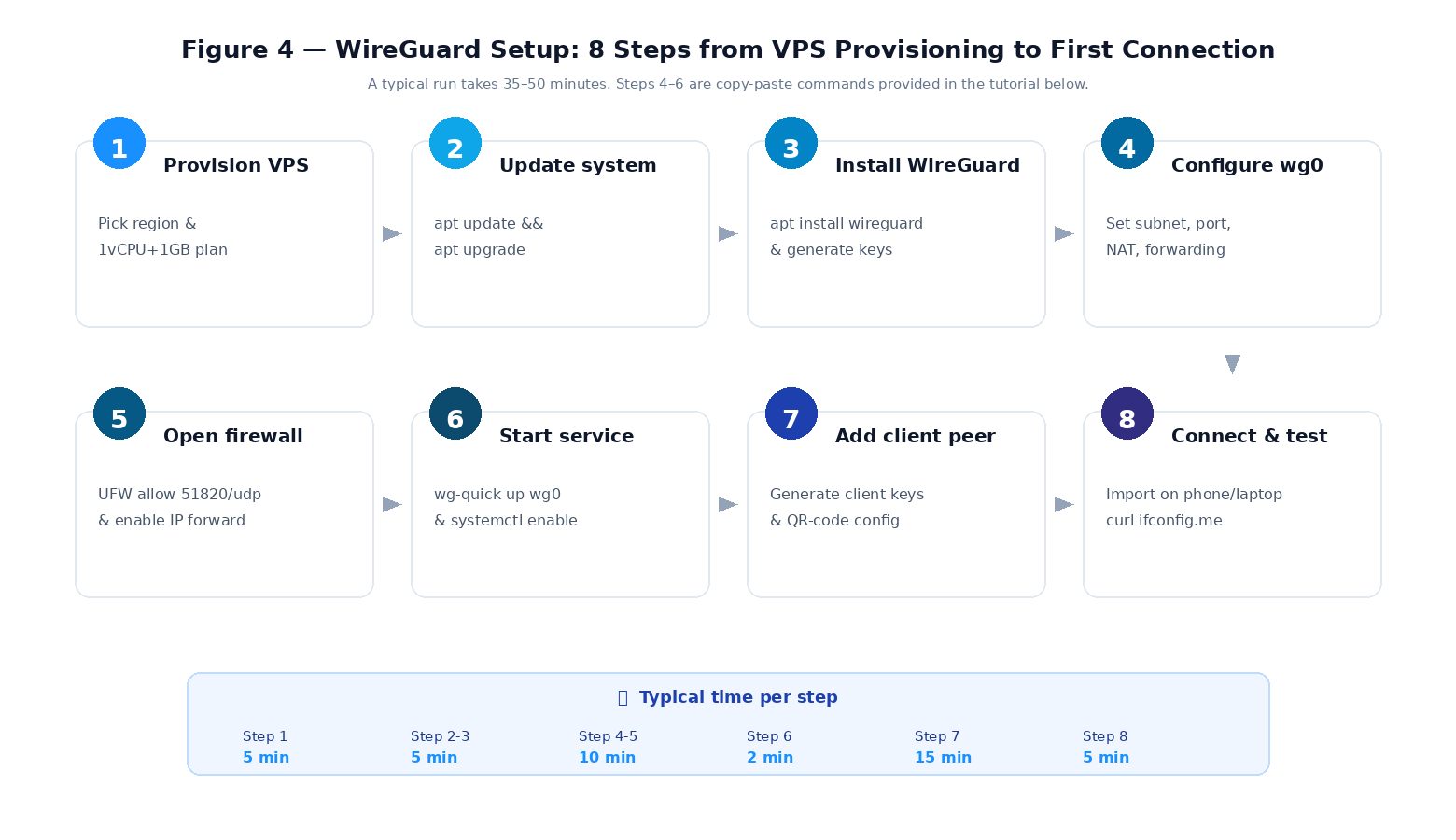 WireGuard VPN setup 8-step flowchart