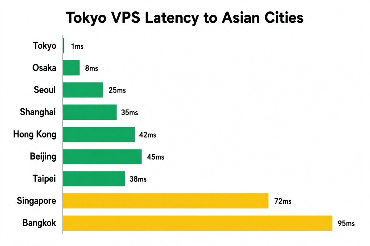 Tokyo VPS latency to Asian cities: Tokyo 1ms, Osaka 8ms, Seoul 25ms, Shanghai 35ms, Hong Kong 42ms, Beijing 45ms, Taipei 38ms, Singapore 72ms, Bangkok 95ms