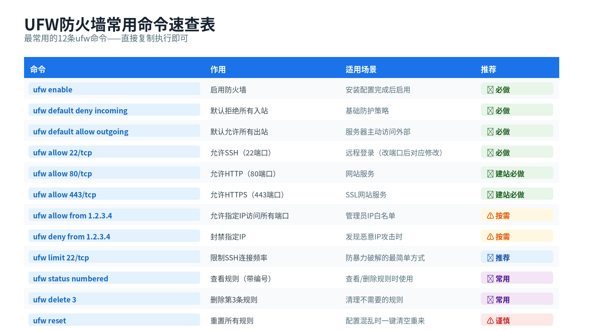 UFW防火墙常用命令速查表：启用/开放端口/封禁IP/删除规则等12条最常用命令