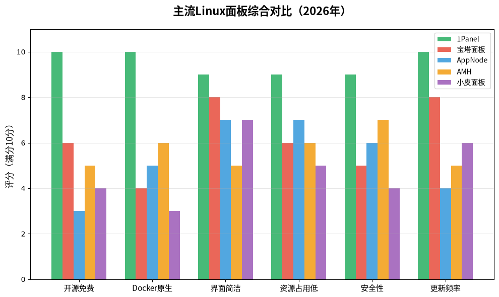 主流Linux面板综合对比