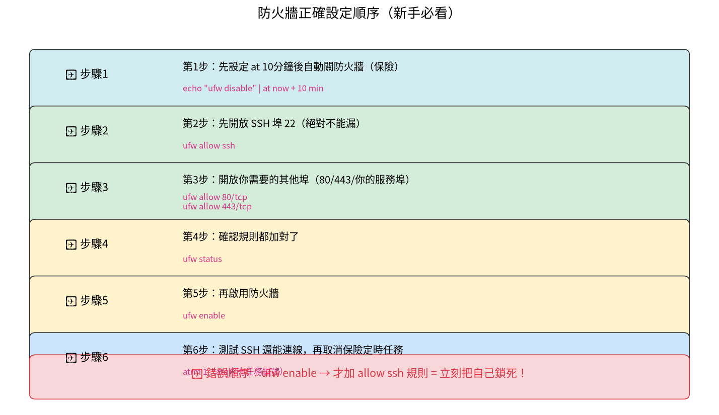 防火牆正確設定順序