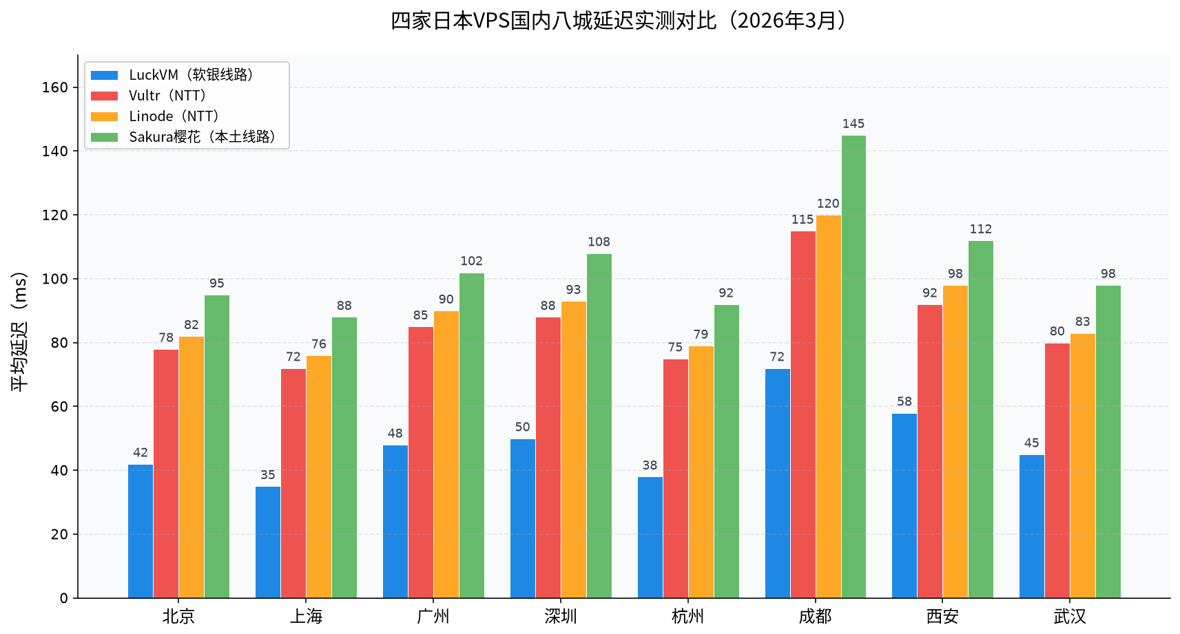 四家日本VPS国内八城延迟实测对比