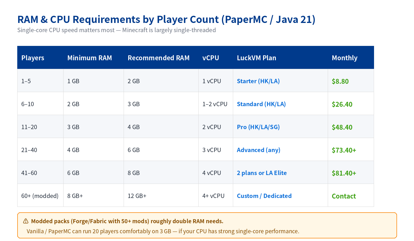 Minecraft RAM and CPU requirements by player count