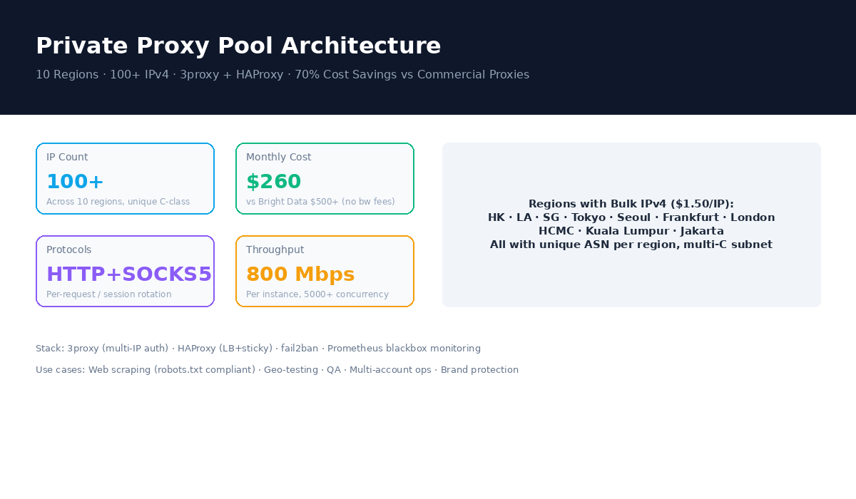 Build Your Own Private Proxy Pool 2026: 100+ IPv4 Across 10 Regions with 3proxy & HAProxy