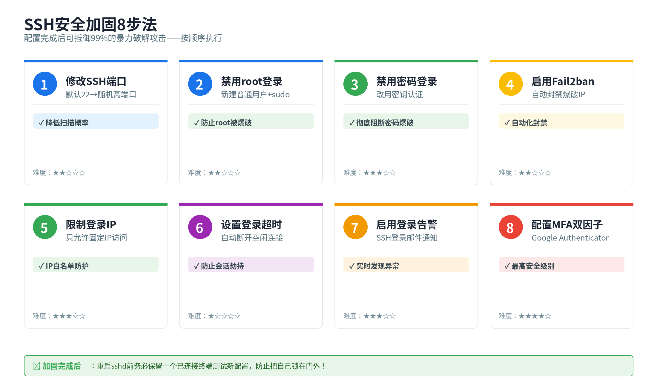 SSH安全加固8步法流程图：修改端口、禁用root、密钥登录、Fail2ban、IP限制、超时设置、登录告警、MFA双因子