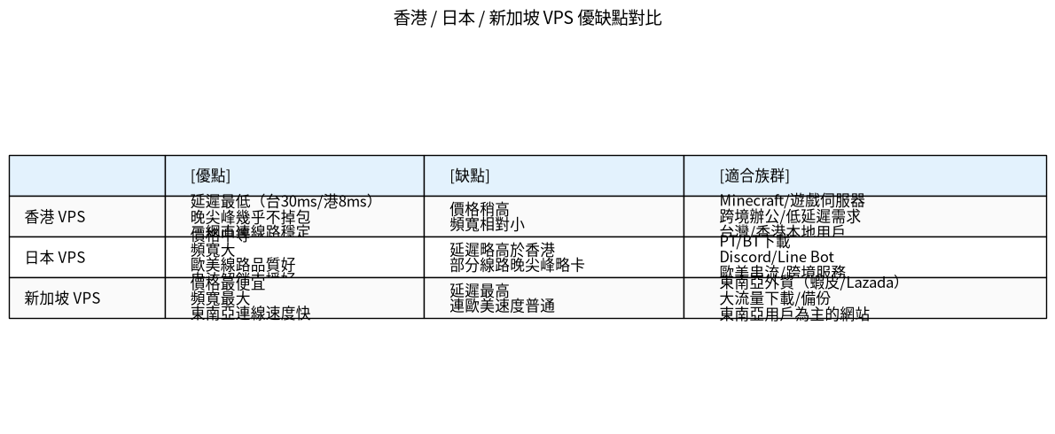 香港日本新加坡VPS優缺點對比表