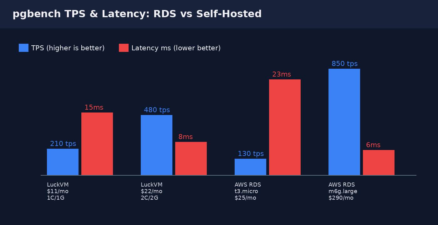 pgbench TPS latency benchmark AWS RDS vs self hosted LuckVM NVMe