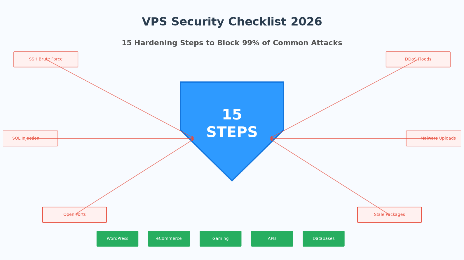 VPS Security Checklist 2026 - 15 Hardening Steps Shield