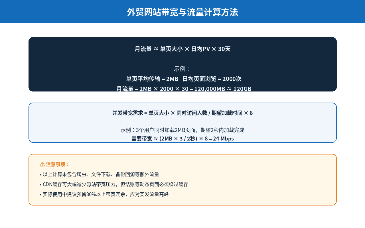 外贸网站带宽与流量计算公式，月流量和并发带宽需求计算示例
