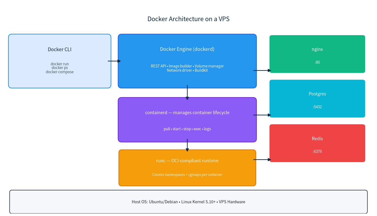 Docker architecture diagram: CLI, daemon, containerd, runc, containers, and host OS layers