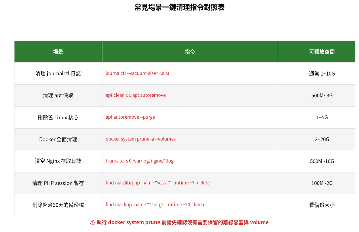 常見場景一鍵清理指令對照表