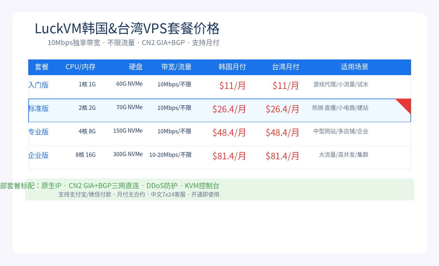 破蜗壳韩国台湾VPS套餐价格表