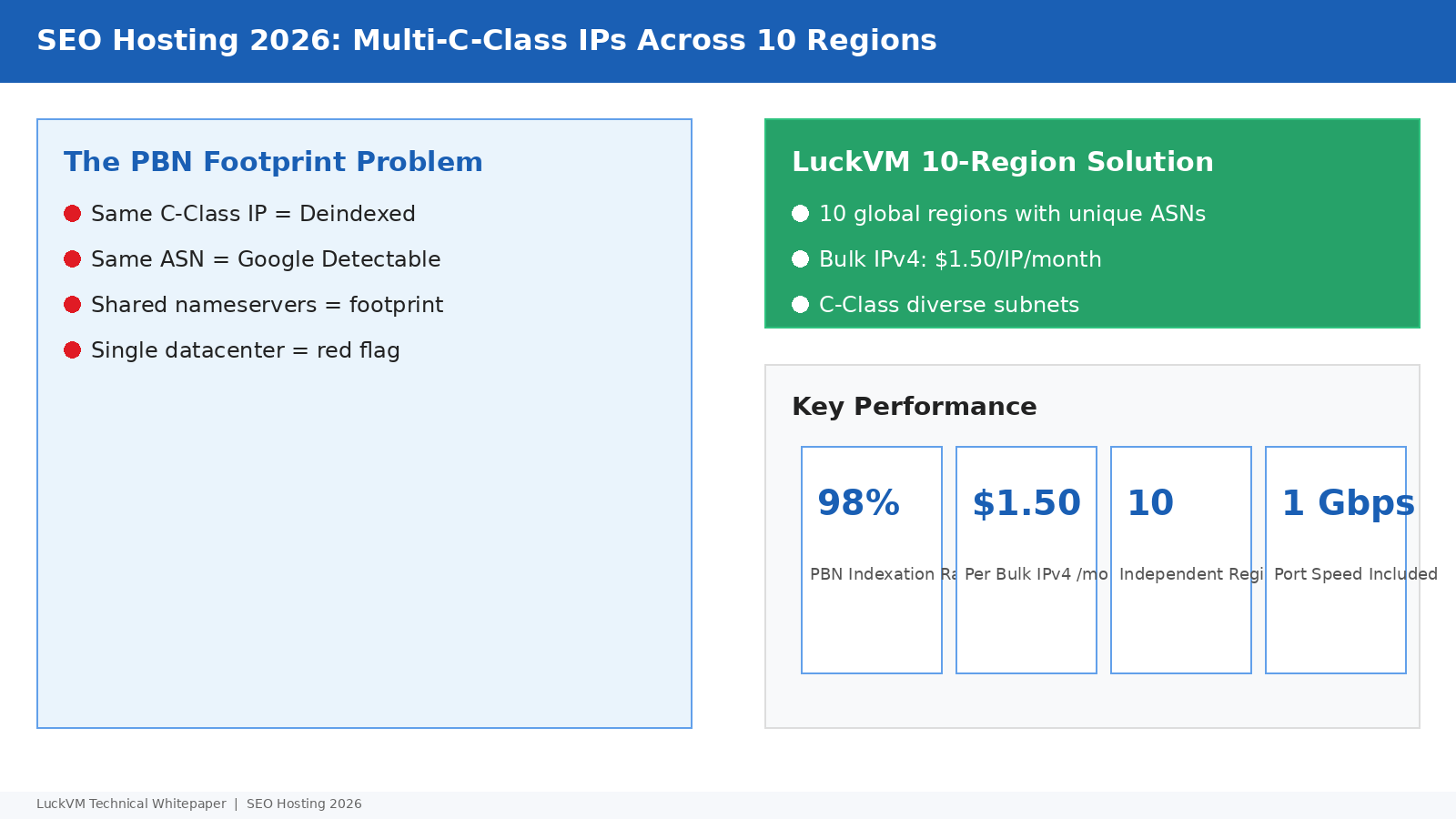 SEO Hosting 2026: Multiple C-Class IPs Across 10 Regions — Footprint-Free PBN Guide
