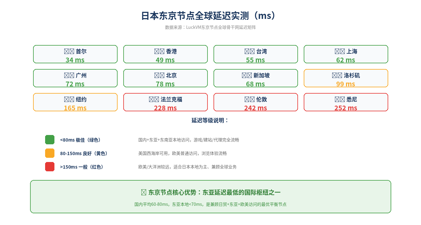 日本东京节点全球延迟实测