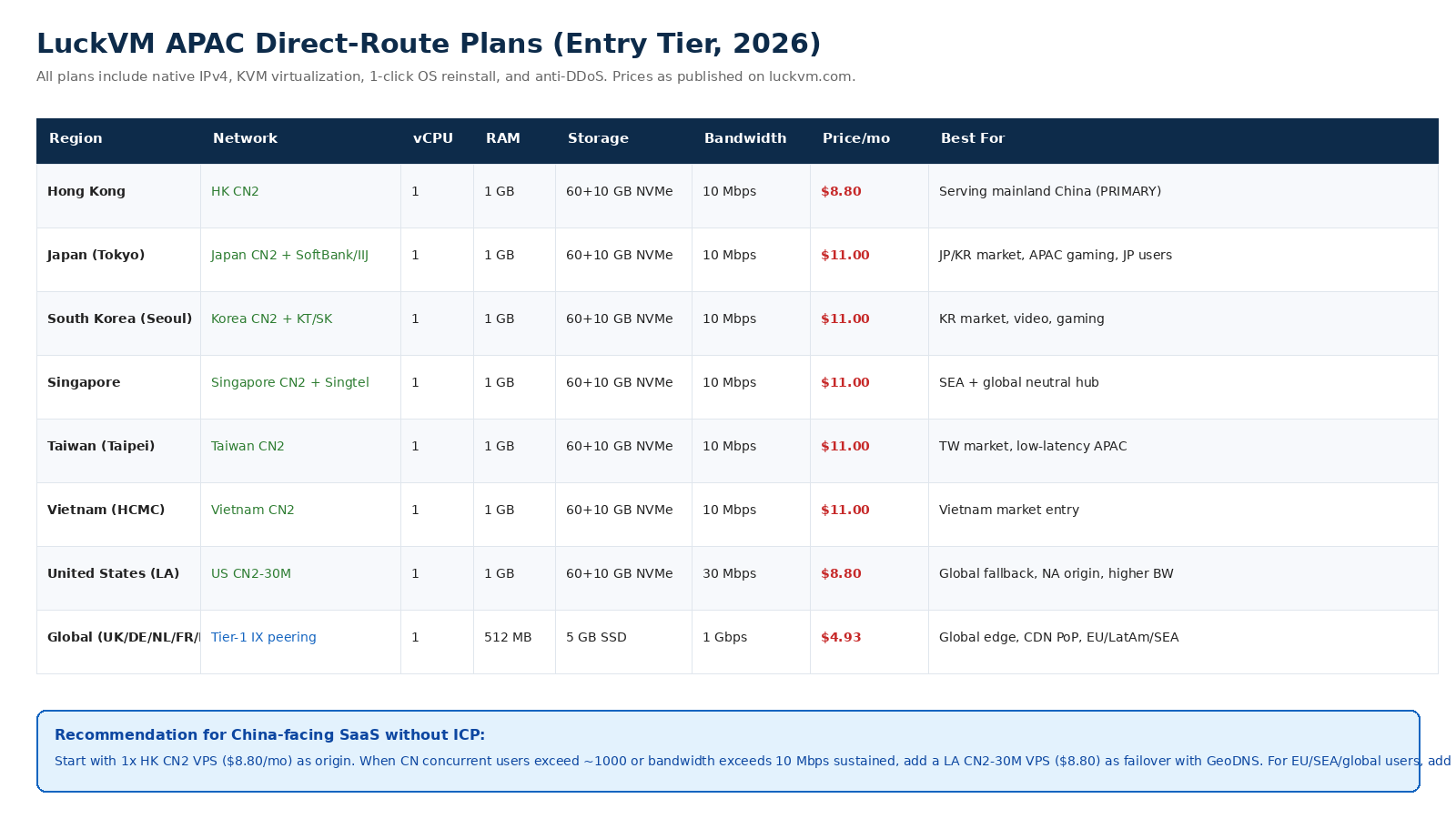 LuckVM APAC direct-route VPS plans and pricing 2026