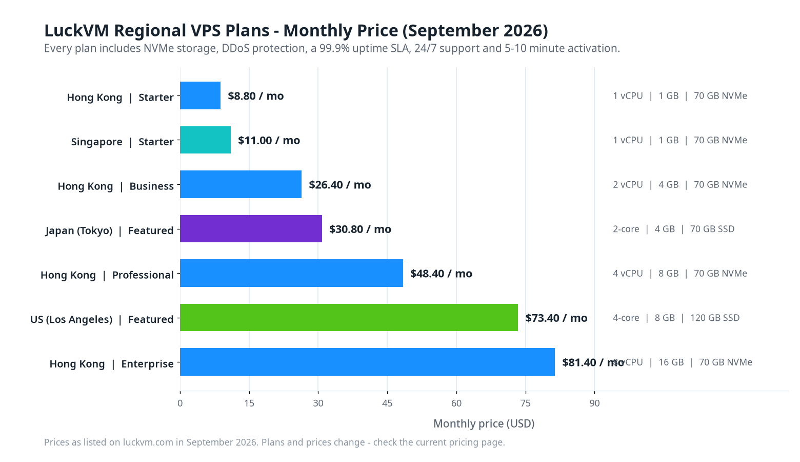 Bar chart of LuckVM regional VPS plan prices in September 2026, from the Hong Kong Starter plan at 8.80 dollars a month to the Hong Kong Enterprise plan at 81.40 dollars a month