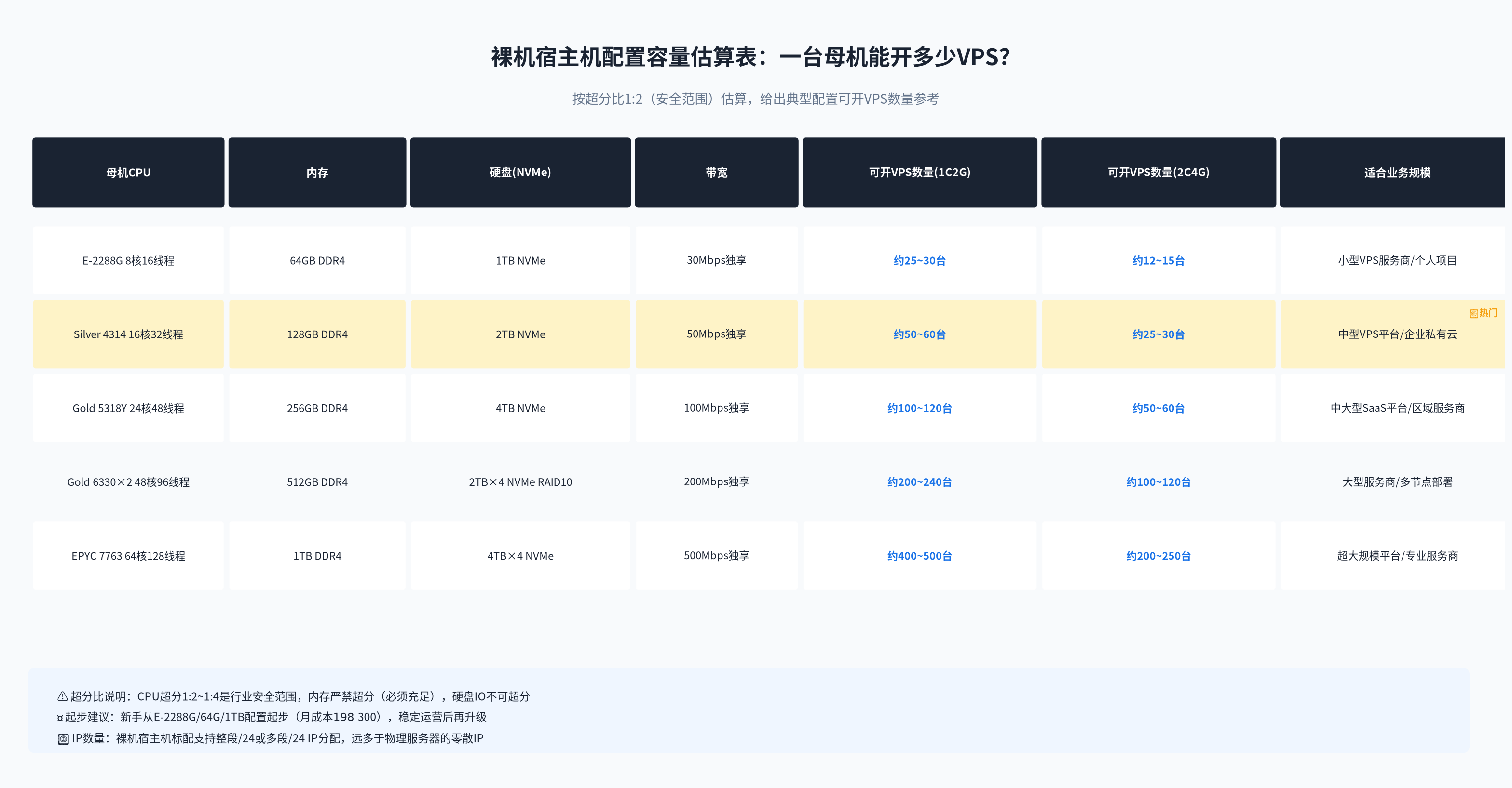 裸机宿主机配置容量估算表