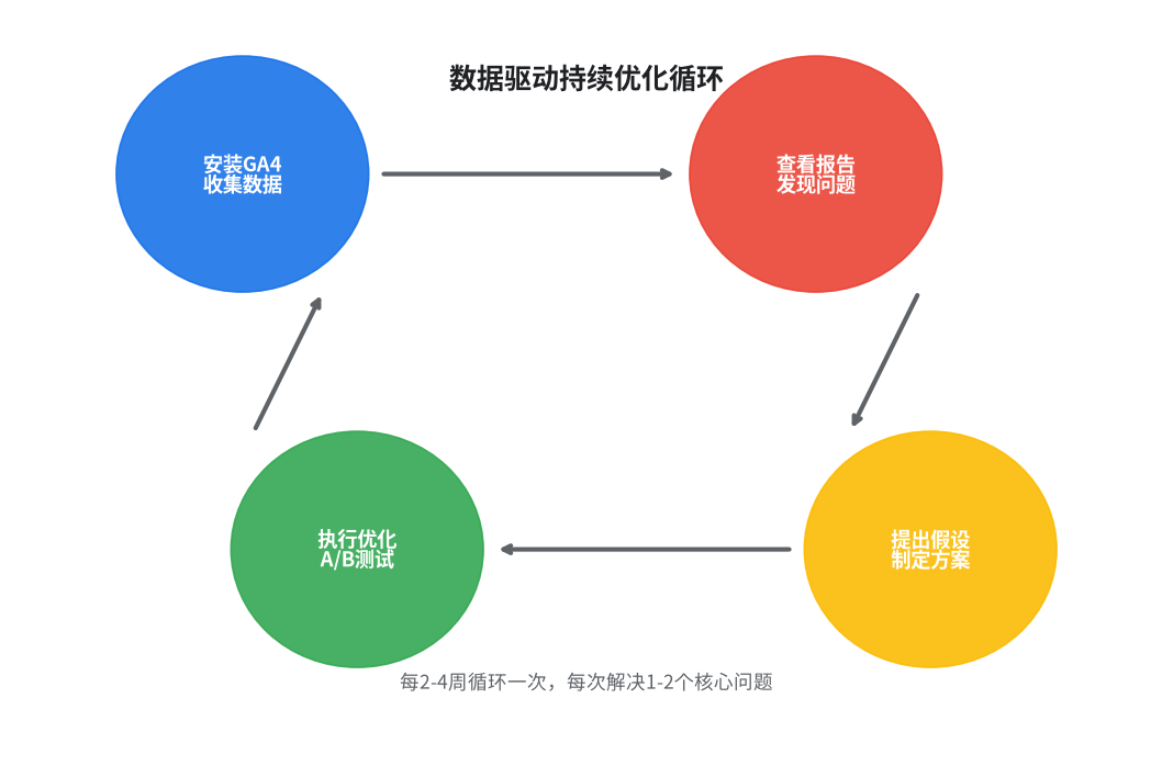 图7：数据驱动优化循环