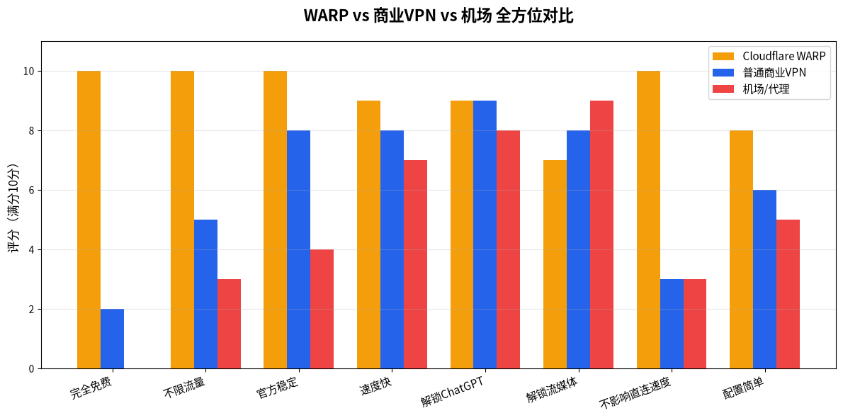 WARP vs 商业VPN vs 机场 全方位对比