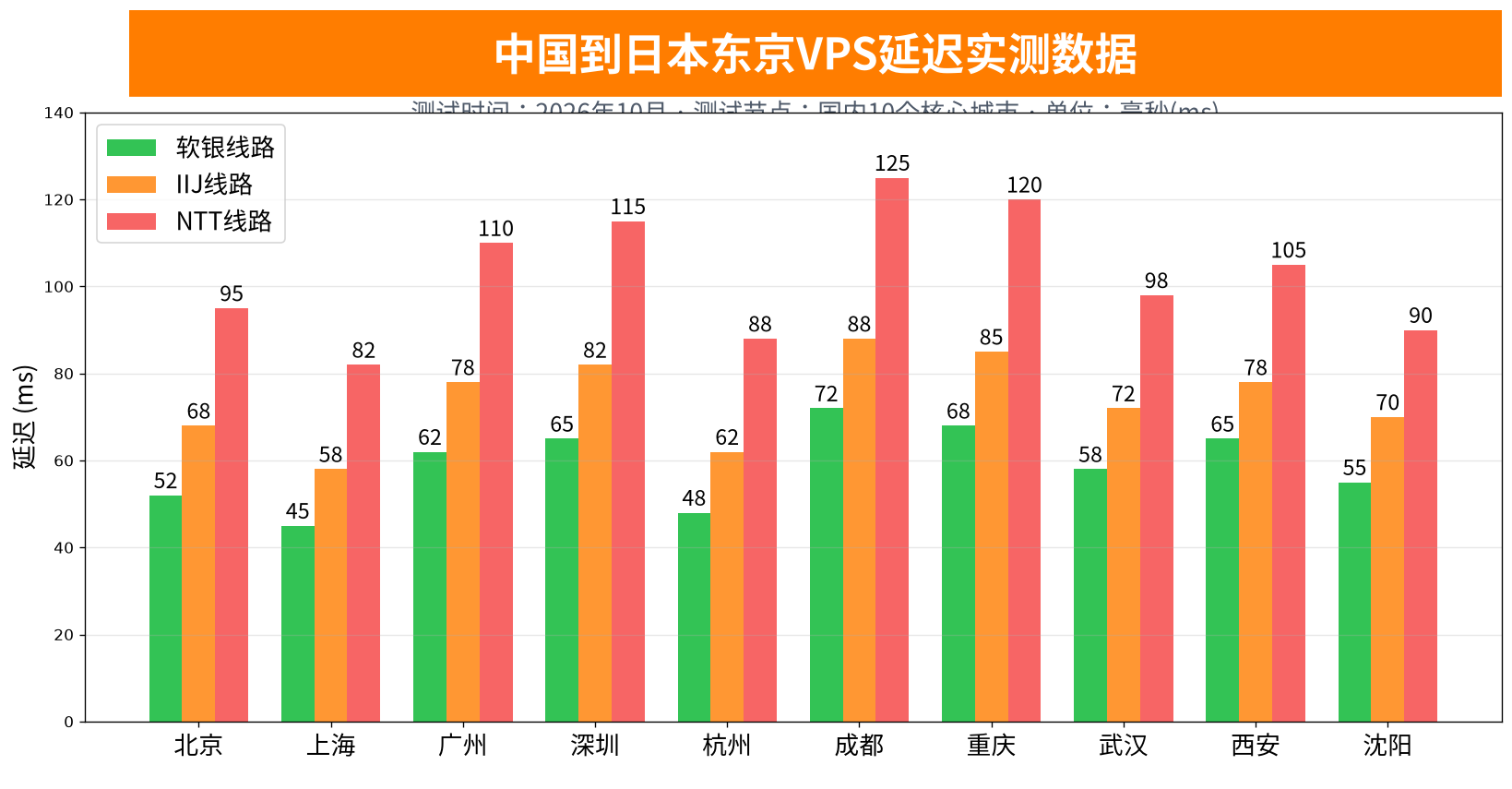 中国到日本VPS延迟实测数据