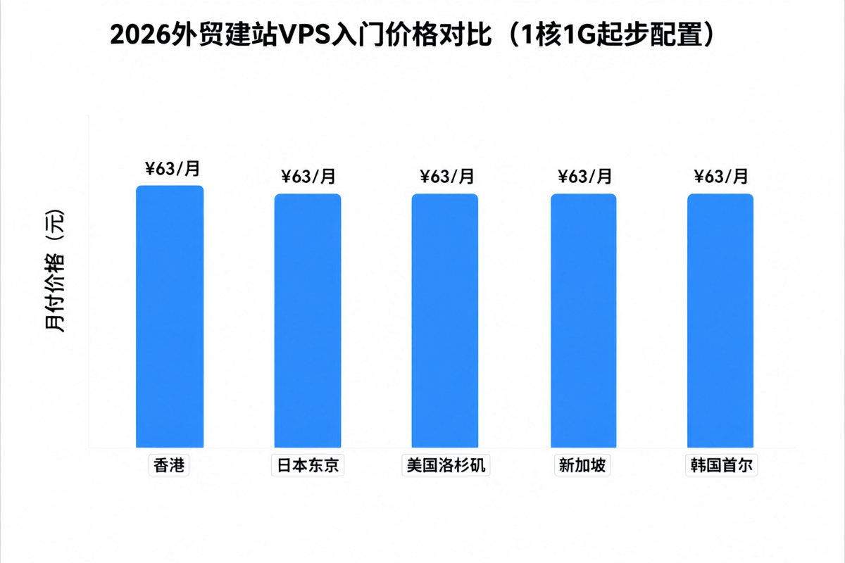 2026年外贸建站VPS五大节点入门价格对比柱状图
