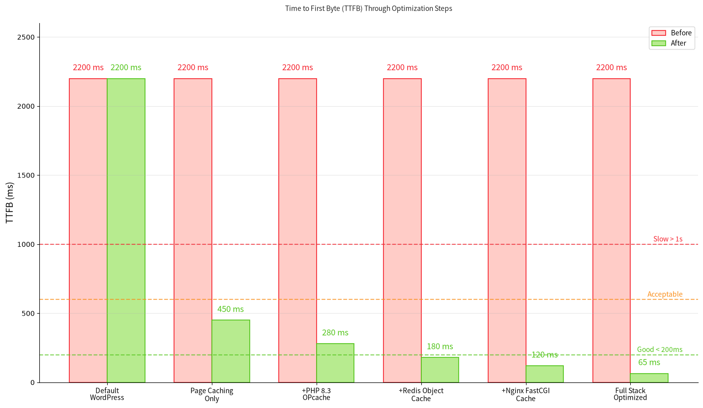 WordPress TTFB before and after each optimization step, from 2200ms down to 65ms