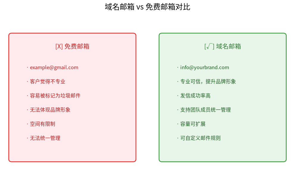 域名邮箱 vs 免费邮箱对比