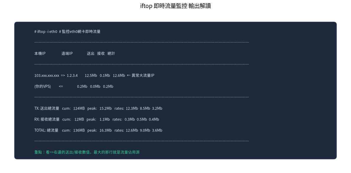 iftop輸出解讀
