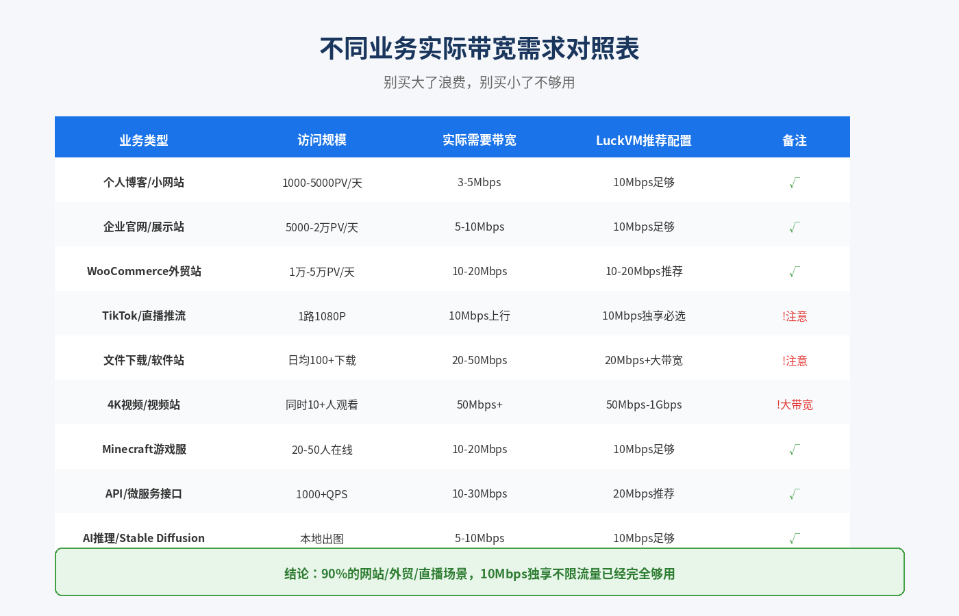 不同业务带宽需求对照表