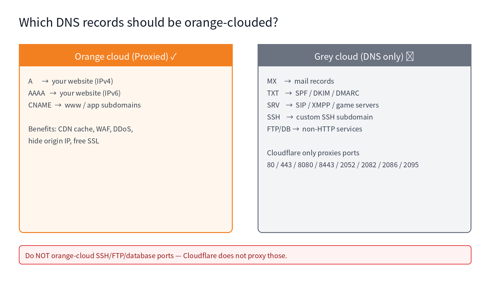 DNS records: which ones to orange-cloud vs grey-cloud