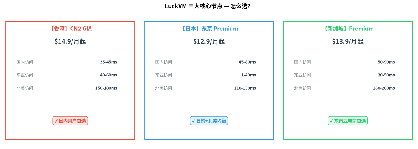 三大节点对比