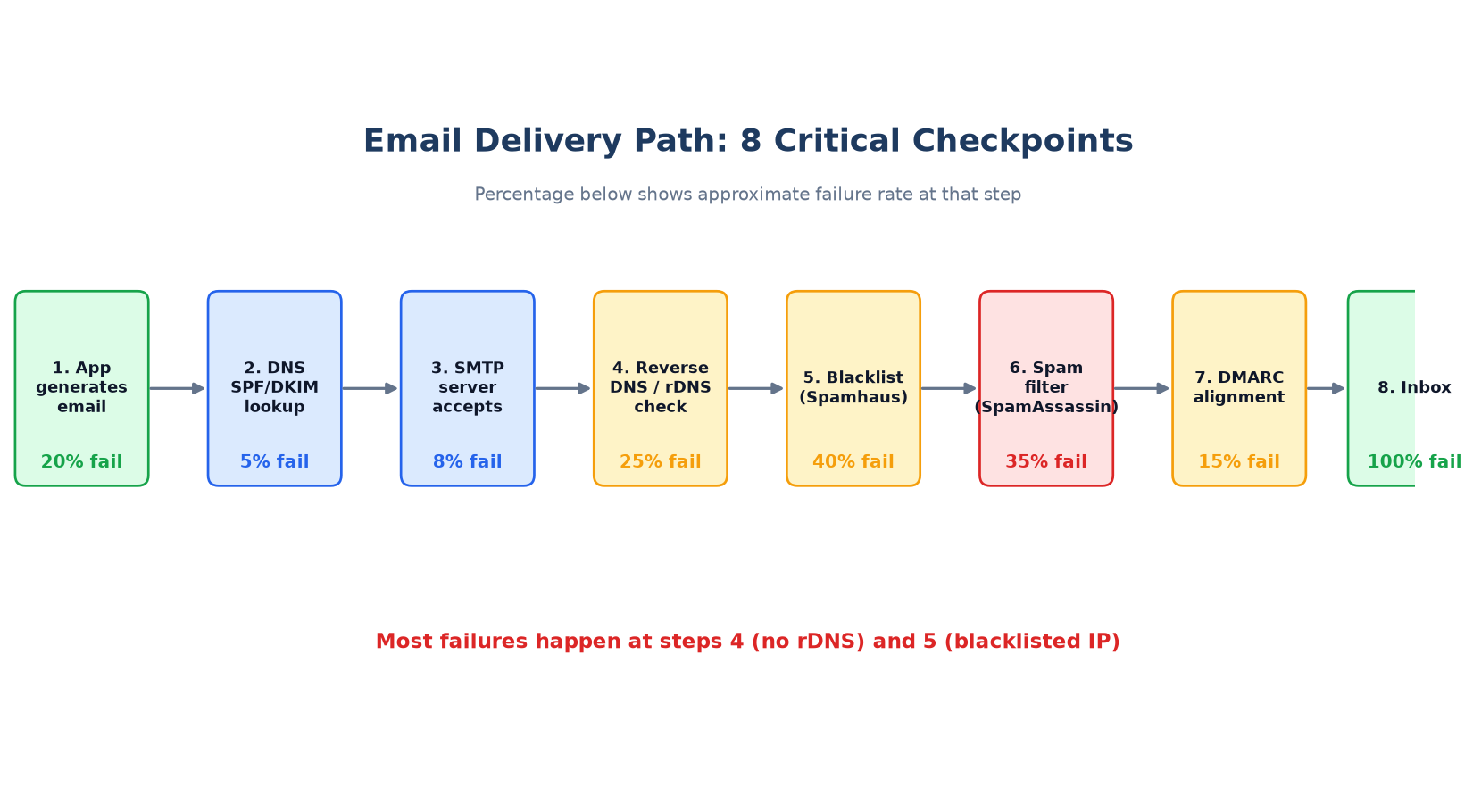 Email delivery 8 hops: App - loading=