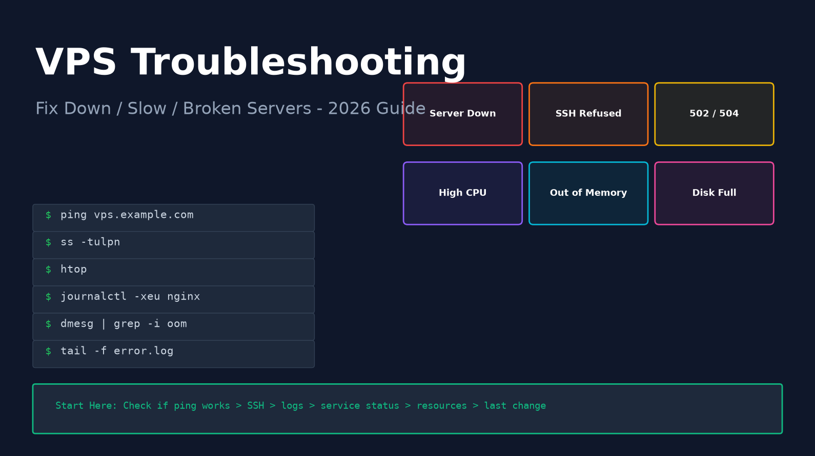 VPS troubleshooting terminal commands - ping ss htop journalctl dmesg tail